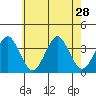 Safe Harbor tide chart for Monday, July 28, 2025