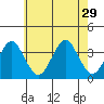 Safe Harbor tide chart for Tuesday, July 29, 2025