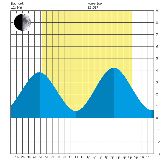 Safe Harbor tide chart for Wednesday, July 2, 2025