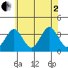 Safe Harbor tide chart for Wednesday, July 2, 2025