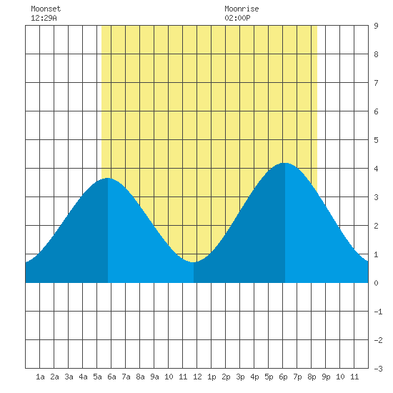 Safe Harbor tide chart for Thursday, July 3, 2025