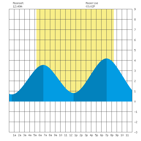 Safe Harbor tide chart for Friday, July 4, 2025