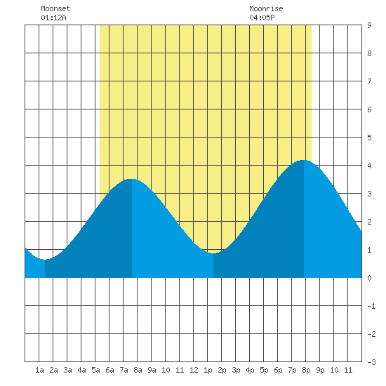 Safe Harbor tide chart for Saturday, July 5, 2025