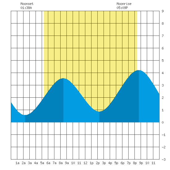 Safe Harbor tide chart for Sunday, July 6, 2025