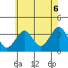 Safe Harbor tide chart for Sunday, July 6, 2025