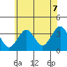 Safe Harbor tide chart for Monday, July 7, 2025