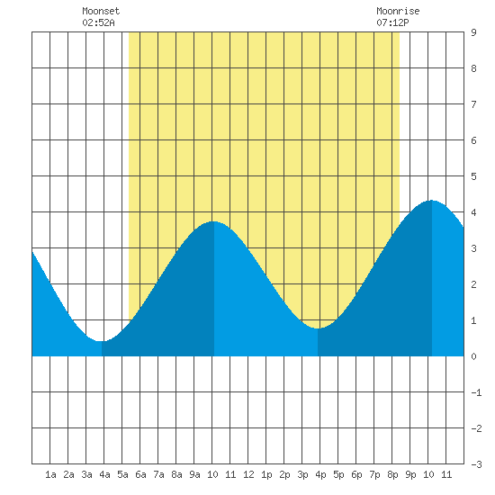 Safe Harbor tide chart for Tuesday, July 8, 2025