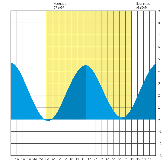 Safe Harbor tide chart for Sunday, August 10, 2025