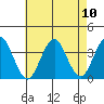 Safe Harbor tide chart for Sunday, August 10, 2025