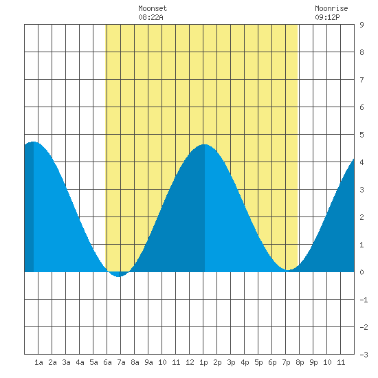 Safe Harbor tide chart for Monday, August 11, 2025