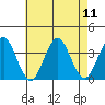 Safe Harbor tide chart for Monday, August 11, 2025