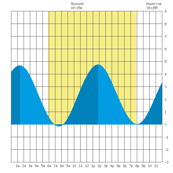 Safe Harbor tide chart for Tuesday, August 12, 2025