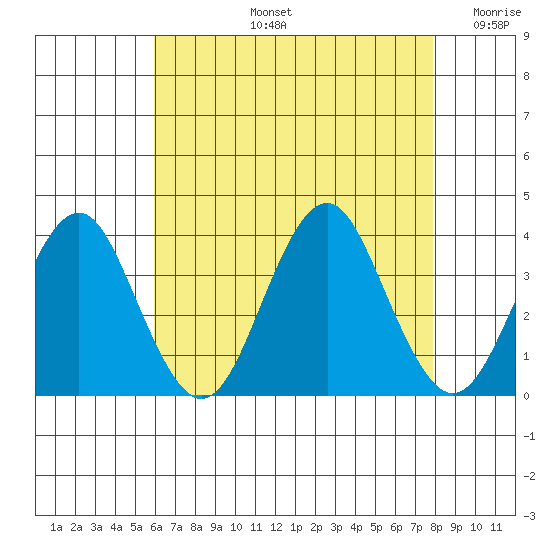 Safe Harbor tide chart for Wednesday, August 13, 2025