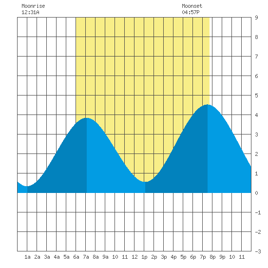 Safe Harbor tide chart for Monday, August 18, 2025