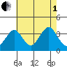 Safe Harbor tide chart for Friday, August 1, 2025