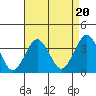 Safe Harbor tide chart for Wednesday, August 20, 2025