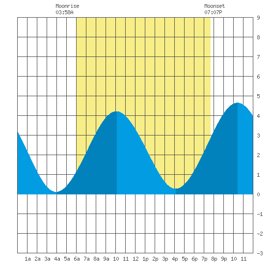 Safe Harbor tide chart for Thursday, August 21, 2025