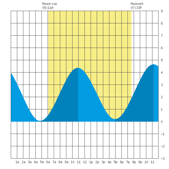 Safe Harbor tide chart for Friday, August 22, 2025