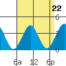 Safe Harbor tide chart for Friday, August 22, 2025