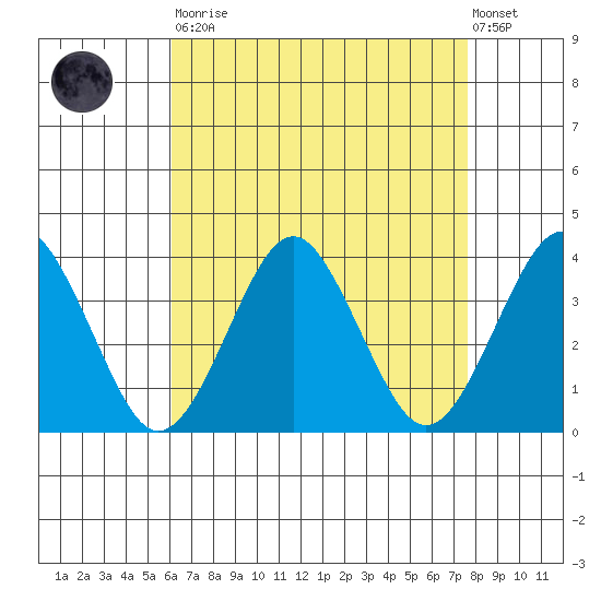 Safe Harbor tide chart for Saturday, August 23, 2025