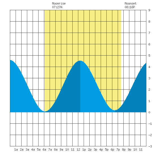 Safe Harbor tide chart for Sunday, August 24, 2025
