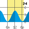 Safe Harbor tide chart for Sunday, August 24, 2025