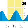 Safe Harbor tide chart for Tuesday, August 26, 2025