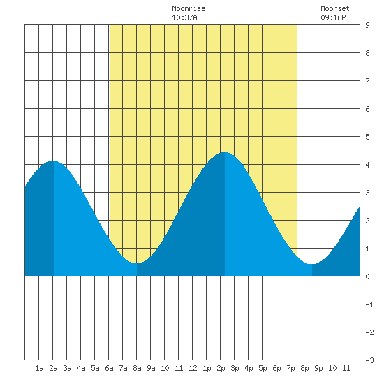 Safe Harbor tide chart for Wednesday, August 27, 2025