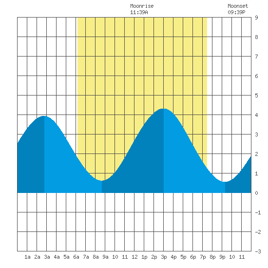 Safe Harbor tide chart for Thursday, August 28, 2025