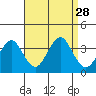 Safe Harbor tide chart for Thursday, August 28, 2025