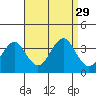Safe Harbor tide chart for Friday, August 29, 2025