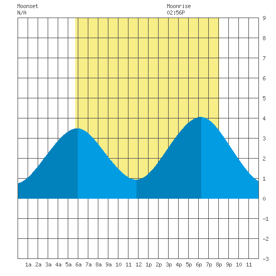 Safe Harbor tide chart for Saturday, August 2, 2025