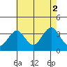 Safe Harbor tide chart for Saturday, August 2, 2025