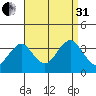 Safe Harbor tide chart for Sunday, August 31, 2025