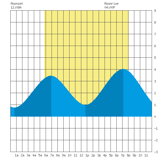 Safe Harbor tide chart for Sunday, August 3, 2025