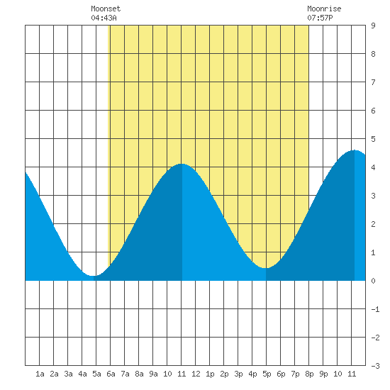 Safe Harbor tide chart for Friday, August 8, 2025