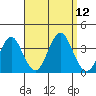 Safe Harbor tide chart for Friday, September 12, 2025