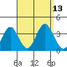 Safe Harbor tide chart for Saturday, September 13, 2025