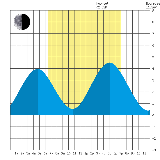 Safe Harbor tide chart for Sunday, September 14, 2025