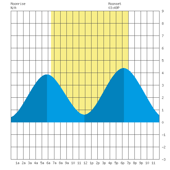Safe Harbor tide chart for Monday, September 15, 2025