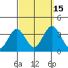 Safe Harbor tide chart for Monday, September 15, 2025
