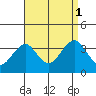 Safe Harbor tide chart for Monday, September 1, 2025
