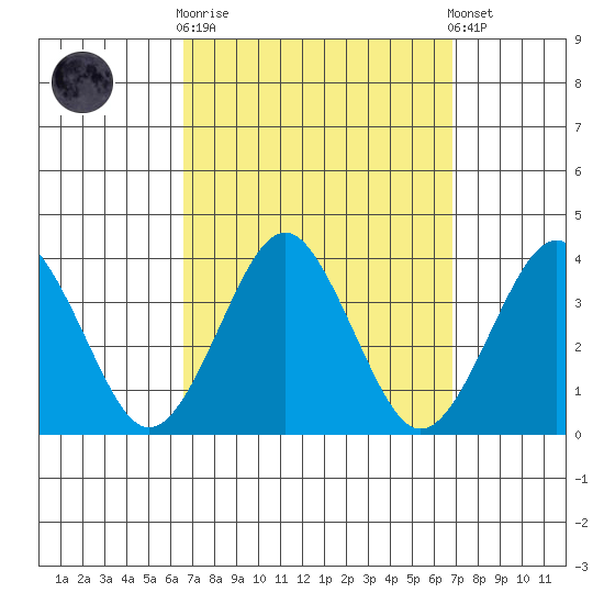 Safe Harbor tide chart for Sunday, September 21, 2025