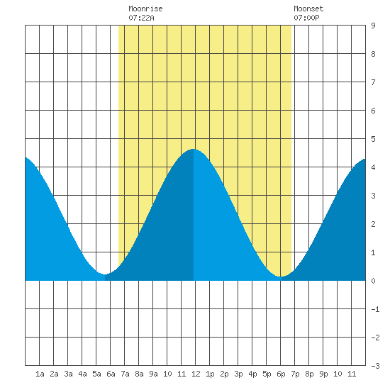 Safe Harbor tide chart for Monday, September 22, 2025