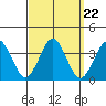 Safe Harbor tide chart for Monday, September 22, 2025
