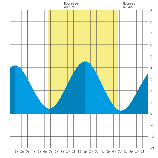 Safe Harbor tide chart for Wednesday, September 24, 2025