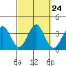 Safe Harbor tide chart for Wednesday, September 24, 2025