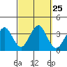 Safe Harbor tide chart for Thursday, September 25, 2025