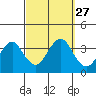 Safe Harbor tide chart for Saturday, September 27, 2025
