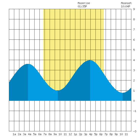 Safe Harbor tide chart for Sunday, September 28, 2025